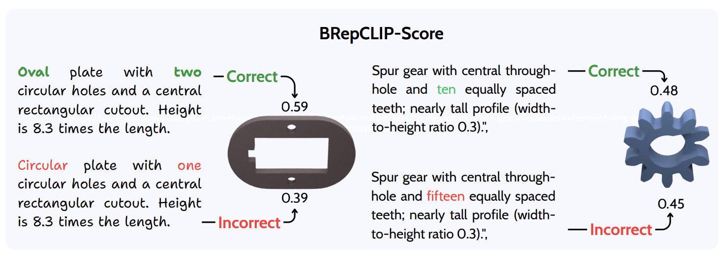 BRepCLIP-Score examples comparing correct and incorrect CAD generations