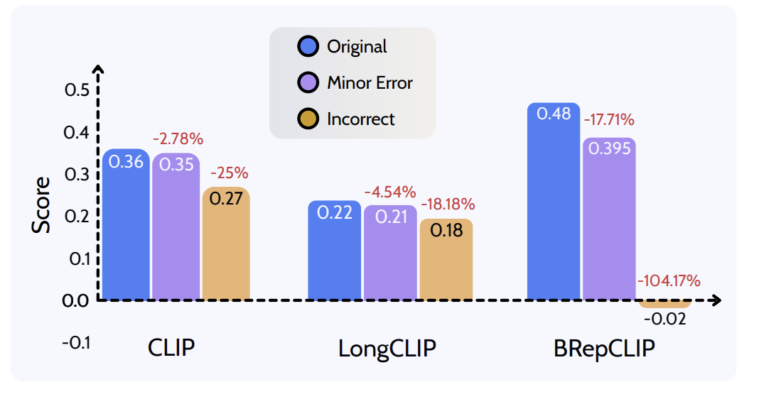 Score analysis comparing CLIP, LongCLIP, and BRepCLIP sensitivity