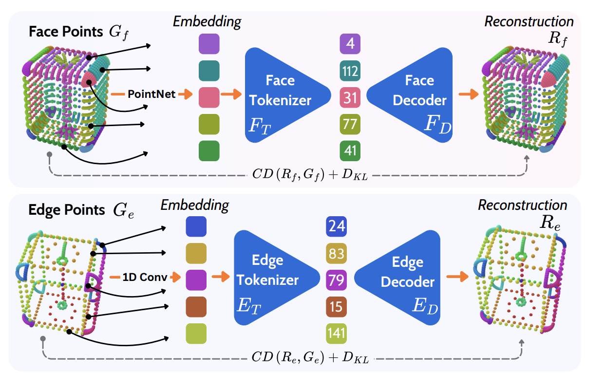 Stage 1 face and edge dVAE tokenization pipeline